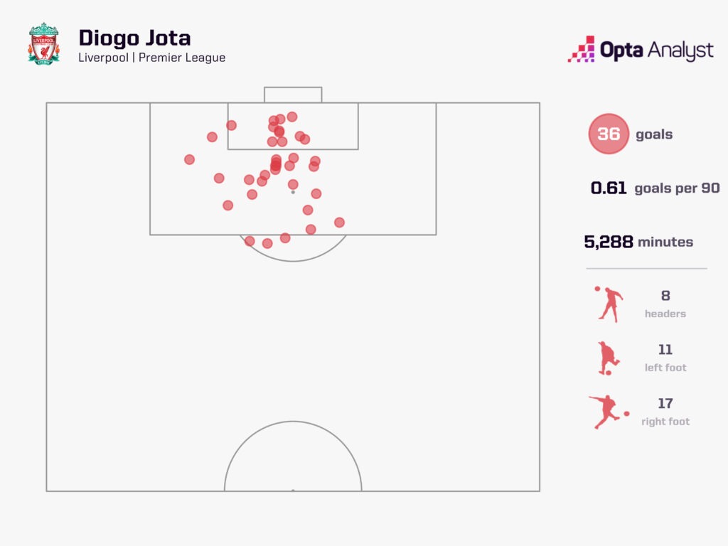 Diogo Jota goal map Liverpool PL