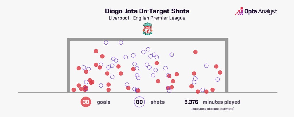 Diogo Jota on-target shot map
