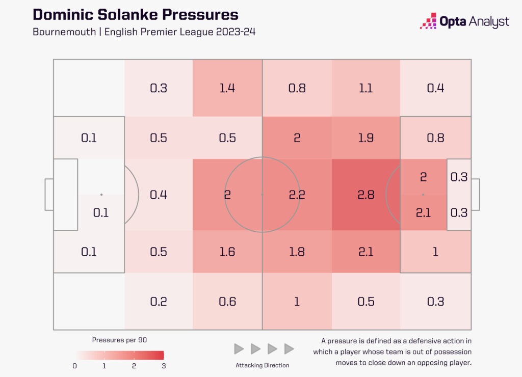 Dominic Solanke pressures 2023-24 detailed