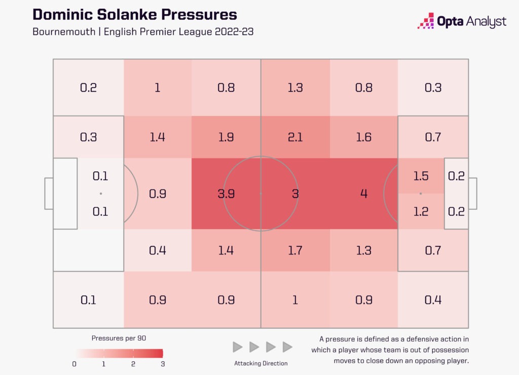 Dominic Solanke pressures detailed 2023-24