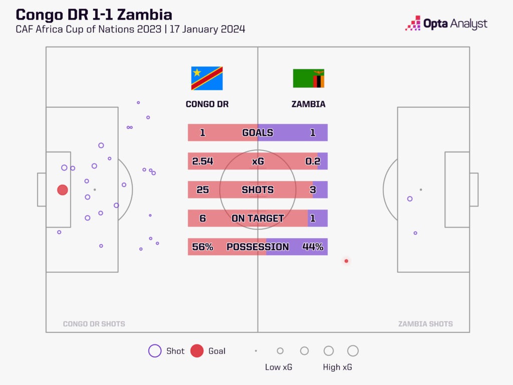 DR Congo 1-1 Zambia xG stats