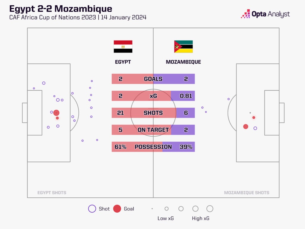Egypt 2-2 Mozambique xG Stats