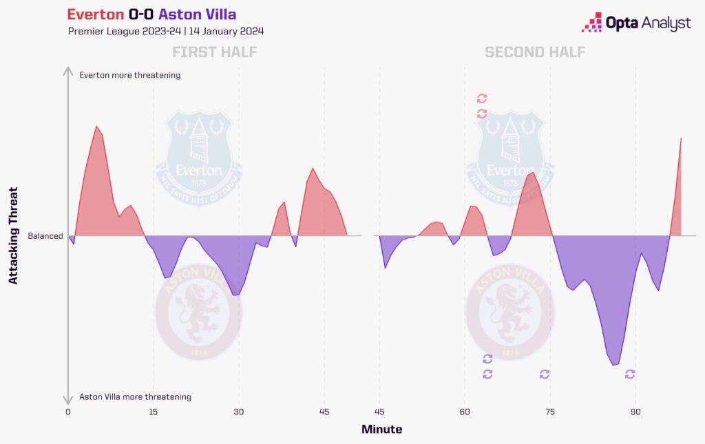 Everton 0-0 Aston Villa Timeline