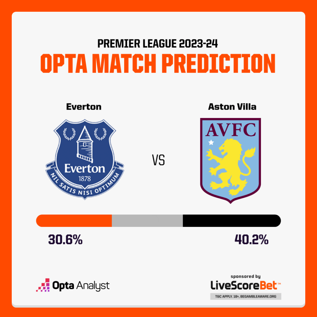 Everton v Aston Villa Opta predictor