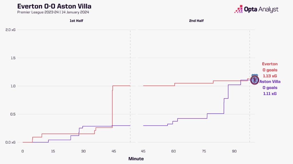 Everton vs Aston Villa Timeline