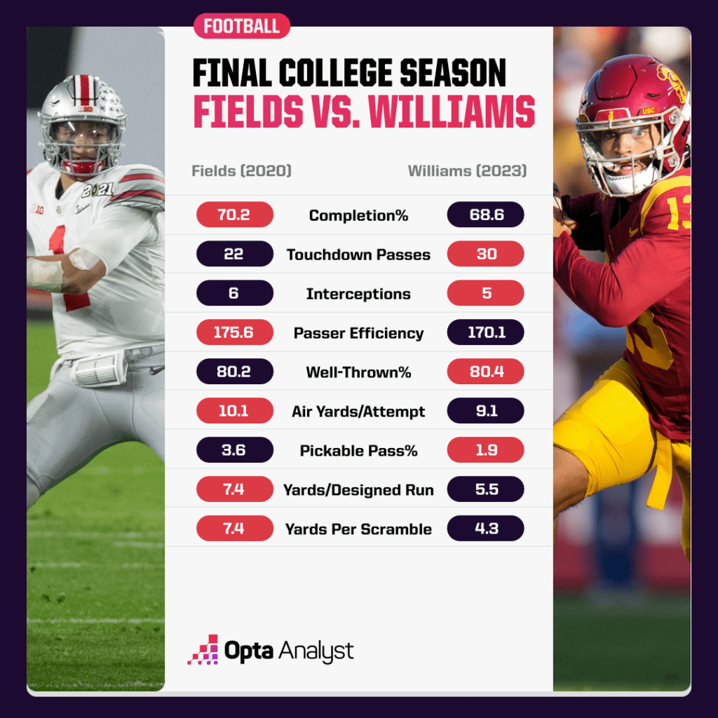 Fields vs Williams