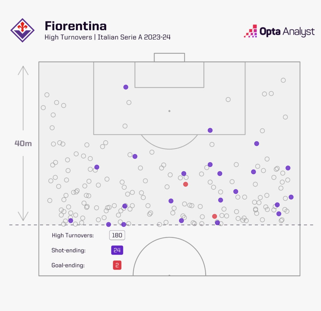 Fiorentina high turnovers