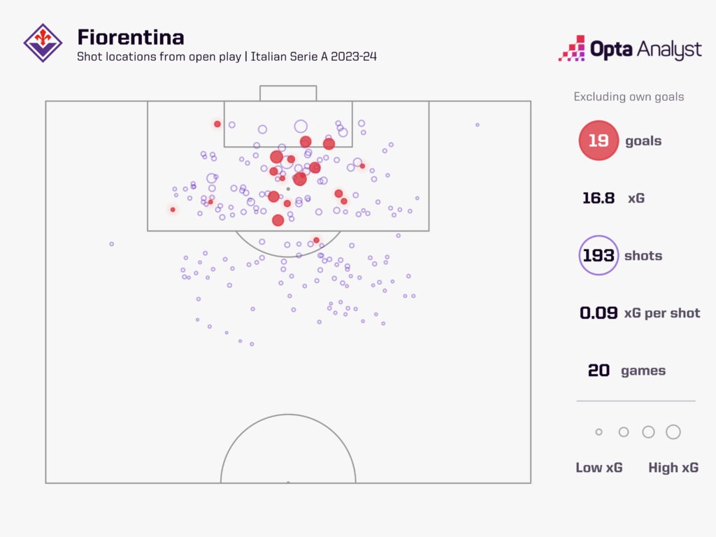 Fiorentina open-play shots
