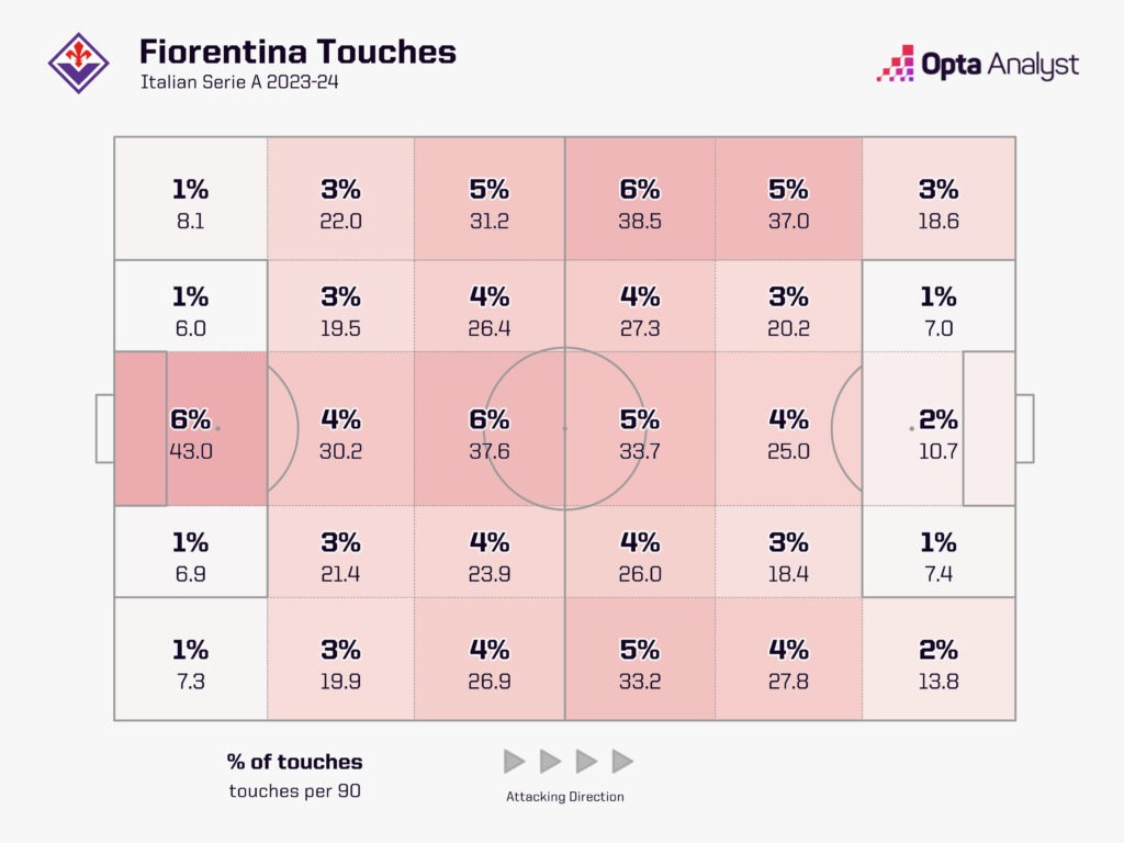 Fiorentina touch zones