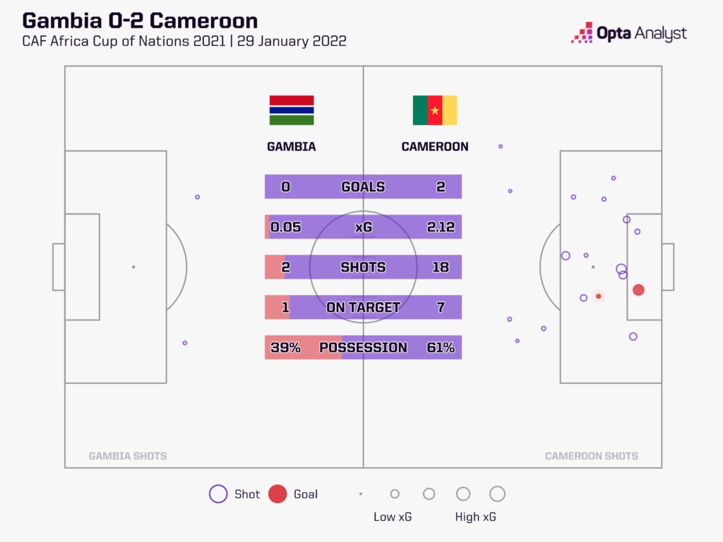 Gambia v Cameroon stats 2022