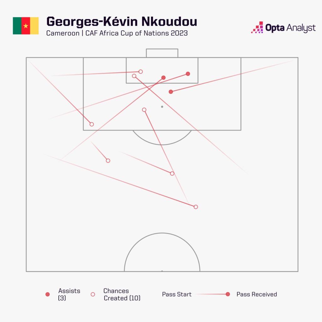 Georges-Kévin Nkoudou Cameroon AFCON