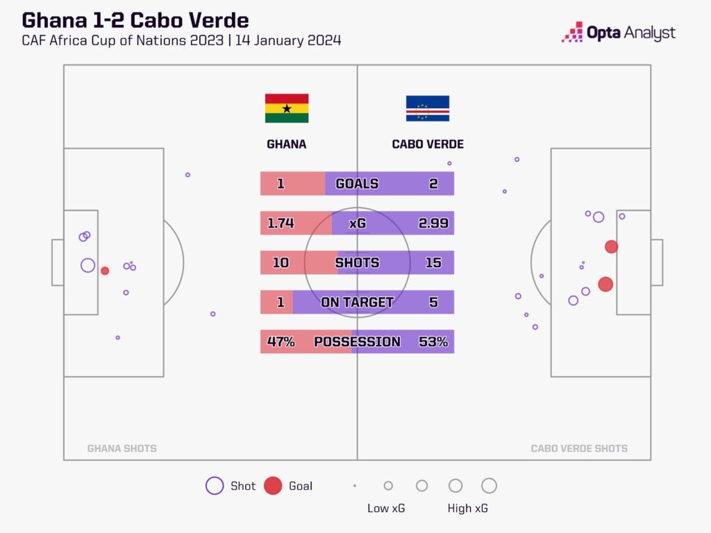 Ghana 1-2 Cape Verde xG Stats