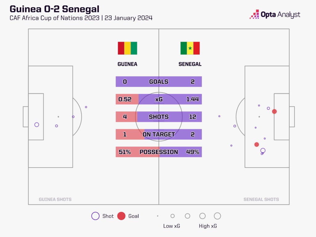 guinea 0-2 senegal stats afcon 2023
