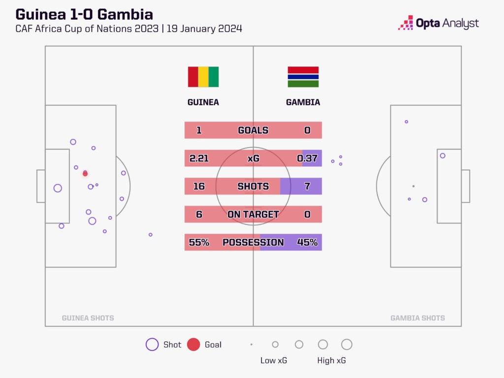 Guinea v Gambia stats