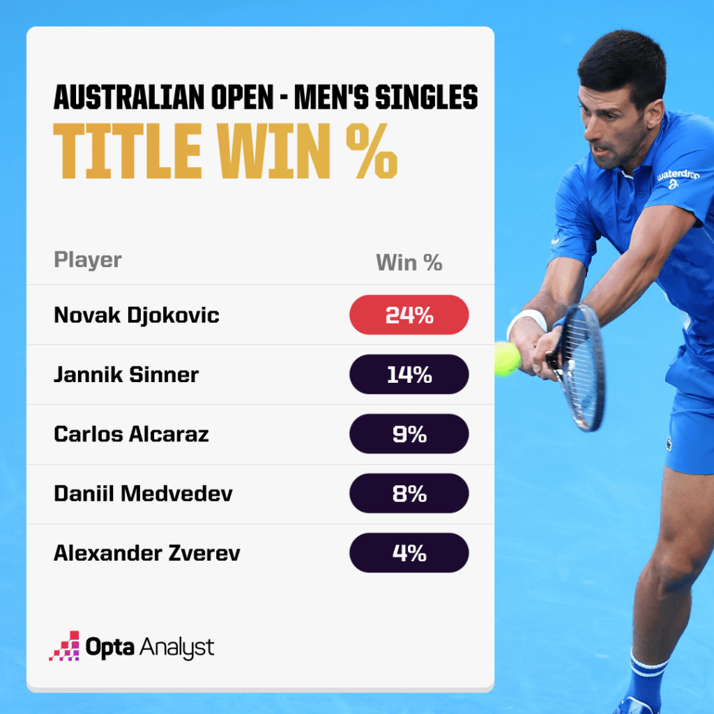 The top five favourites for the Australian Open.