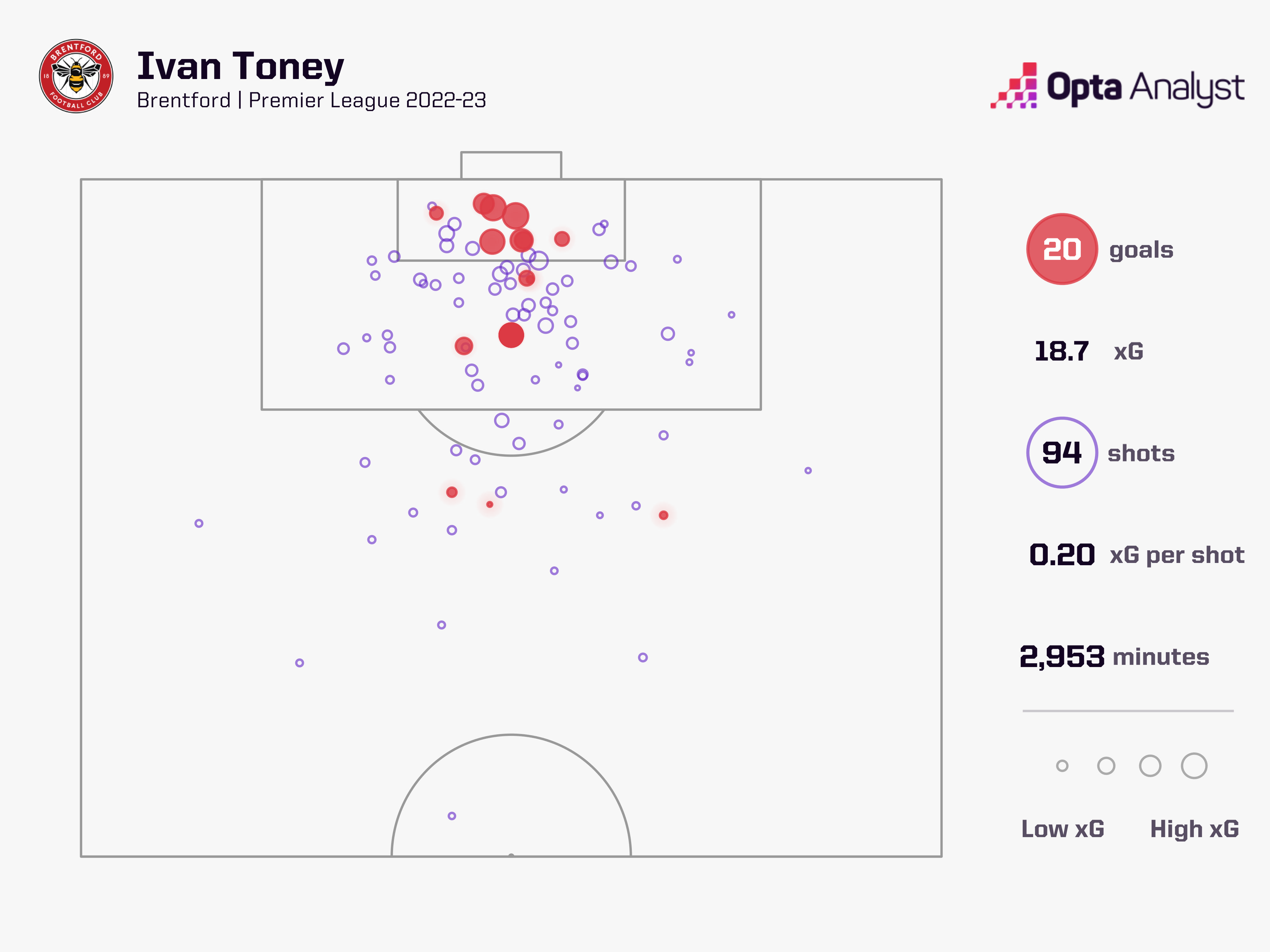 Ivan Toney Goals in 2022-23