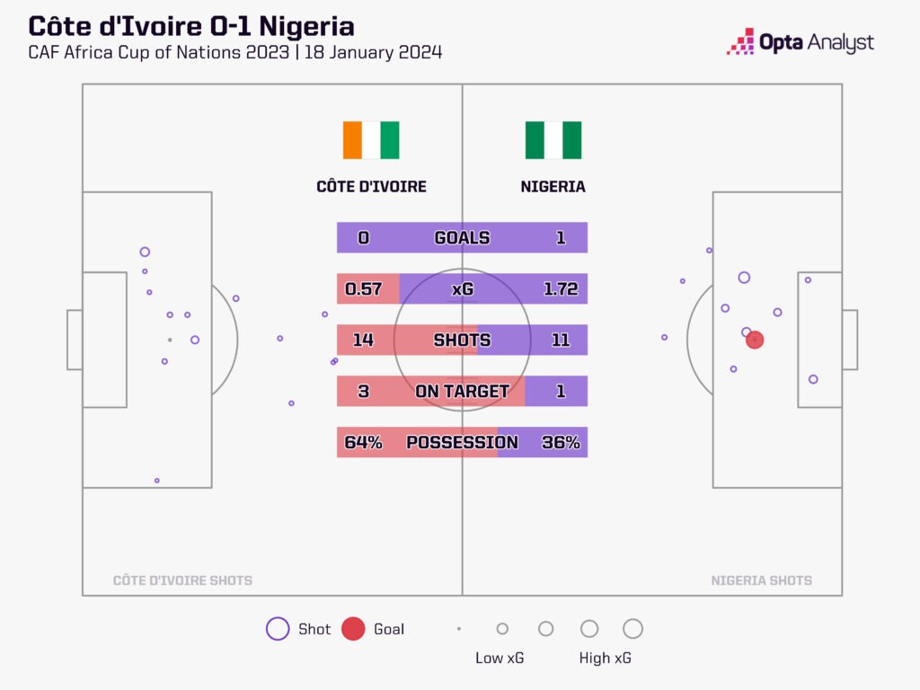 Ivory Coast v Nigeria stats