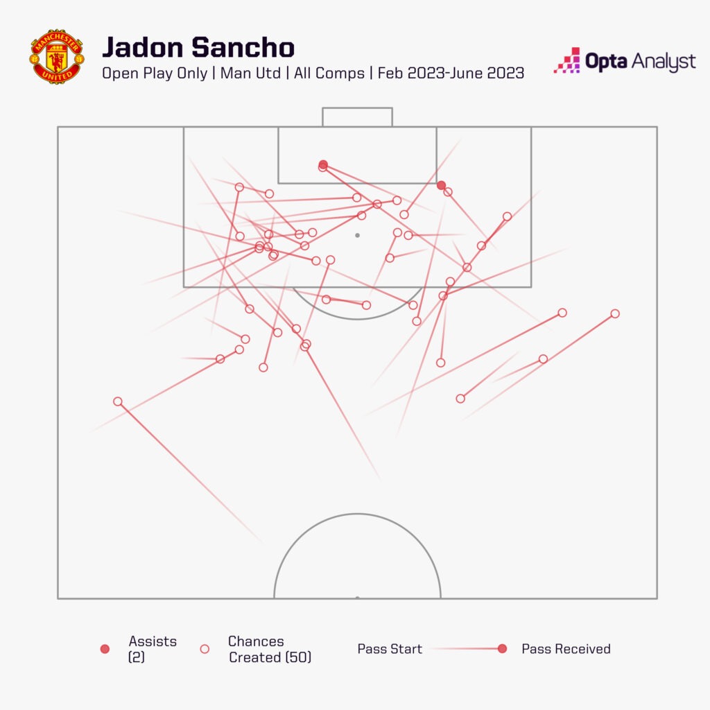 Jadon Sancho open-play chances created February 2023 until June 2023