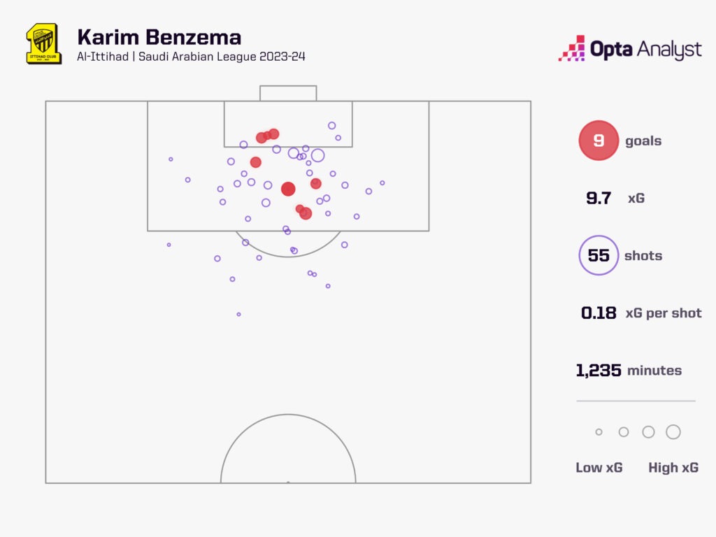 Karim Benzema Al-Ittihad Goals