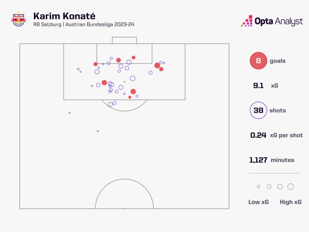 Karim Konate Austrian Bundesliga xG map