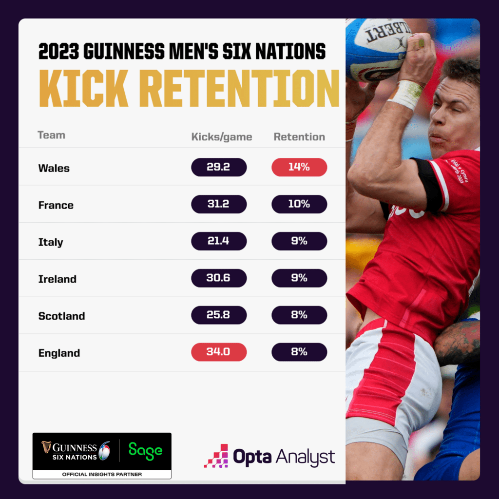 Kick Retention - 2023 Six Nations