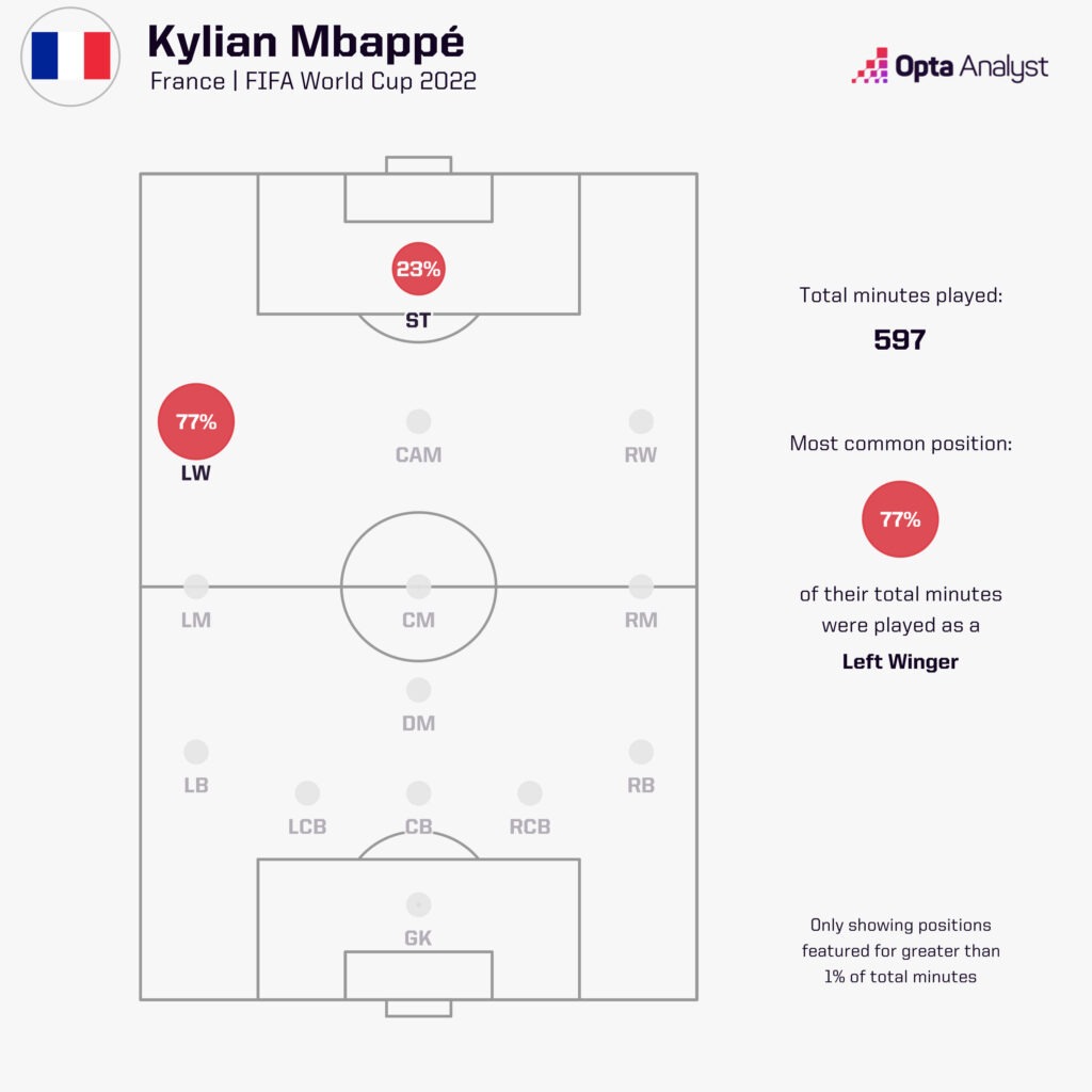 Kylian Mbappe position map 2022 World Cup