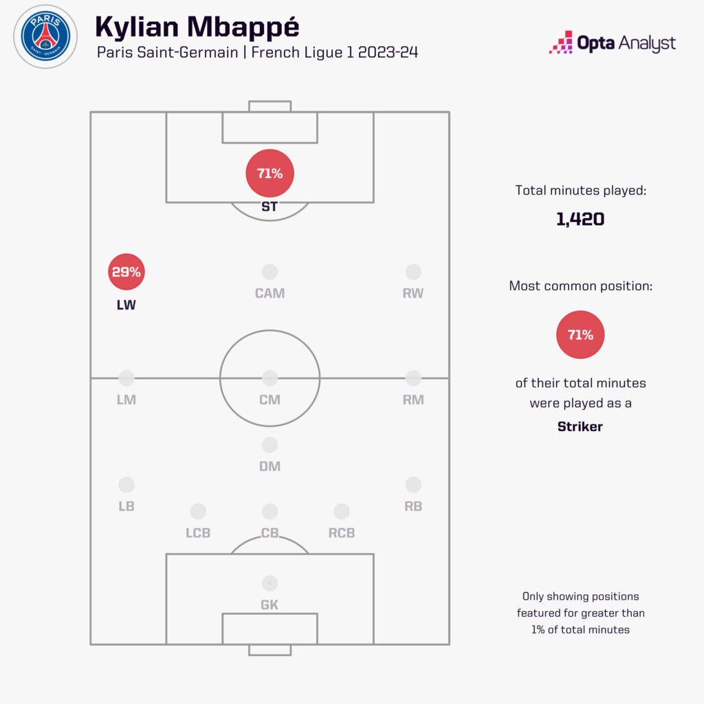 Kylian Mbappe position minutes