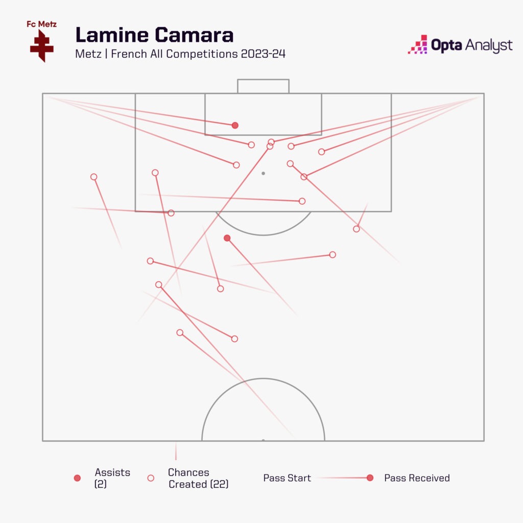 Lamine Camara Metz Chances All Comps 2023-24