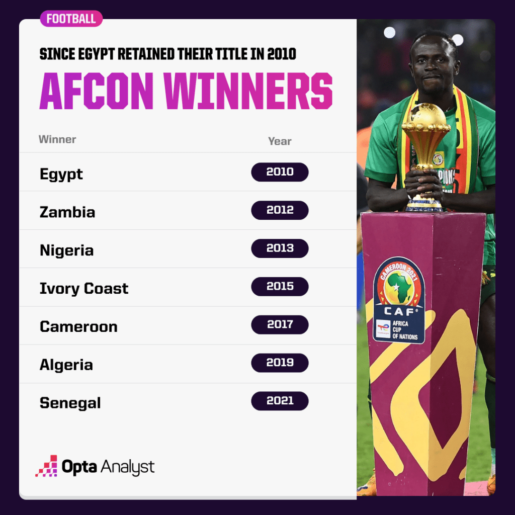 list of recent AFCON winners