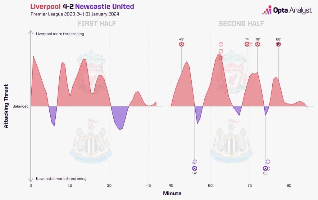 Liverpool 4-2 Newcastle Timeline