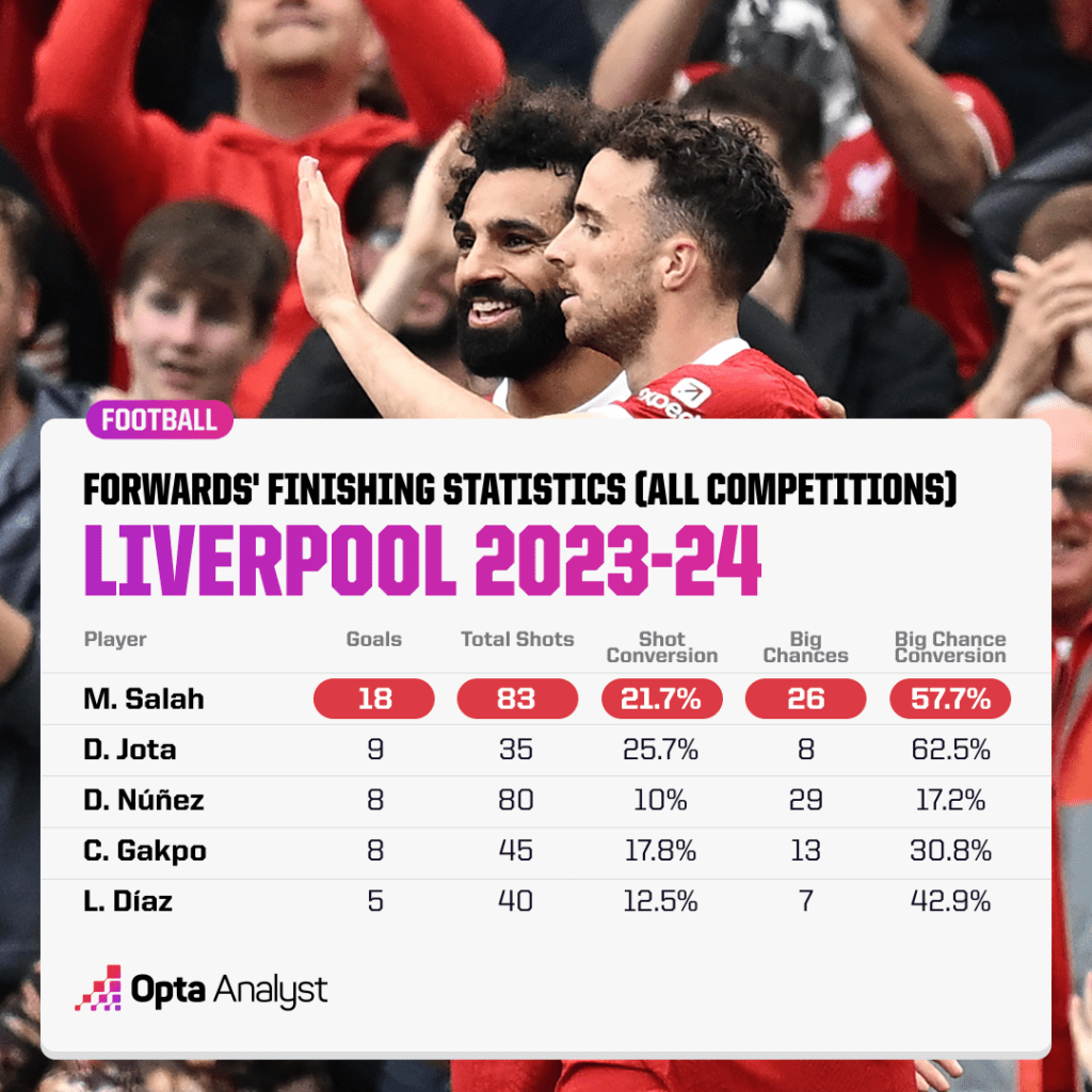 Liverpool forward finishing stats