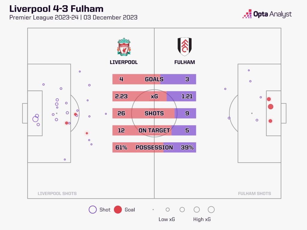 Liverpool v Fulham stats