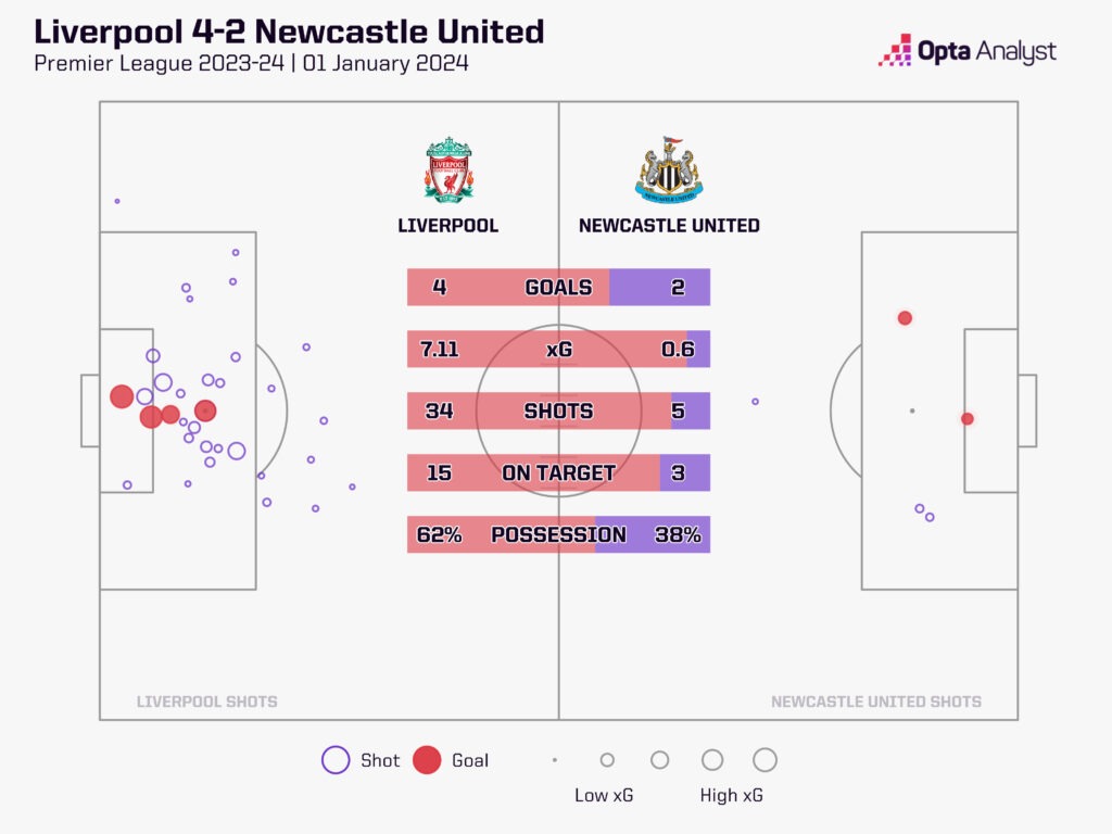 Liverpool v Newcastle stats