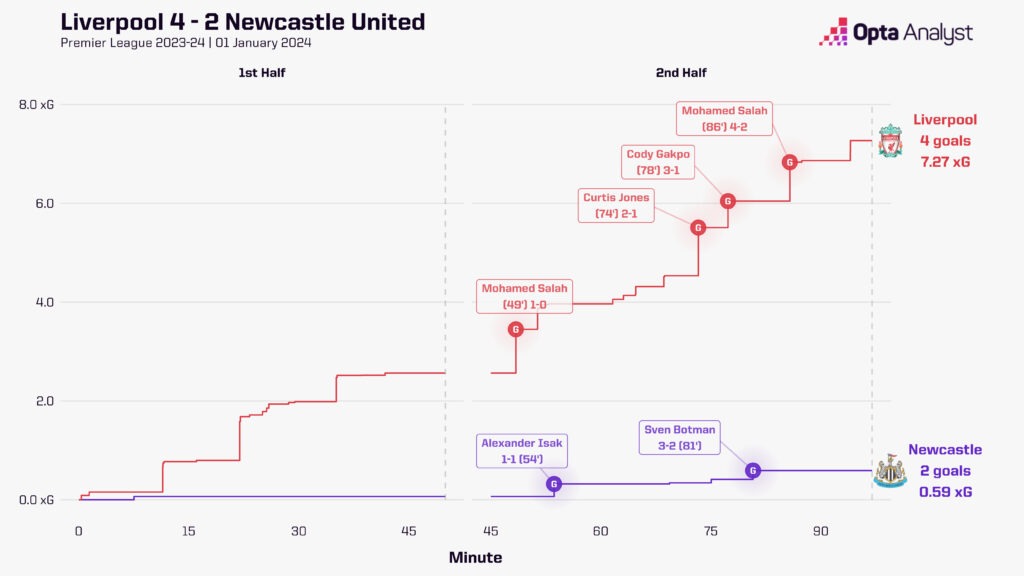 Liverpool vs Newcastle Timeline
