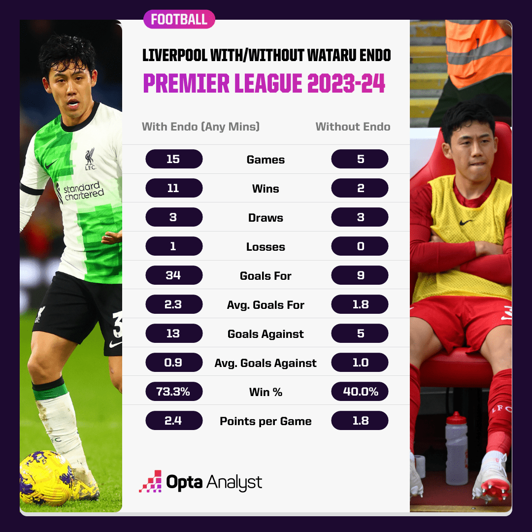 The absence of Wataru Endo might cause Liverpool trouble in January.