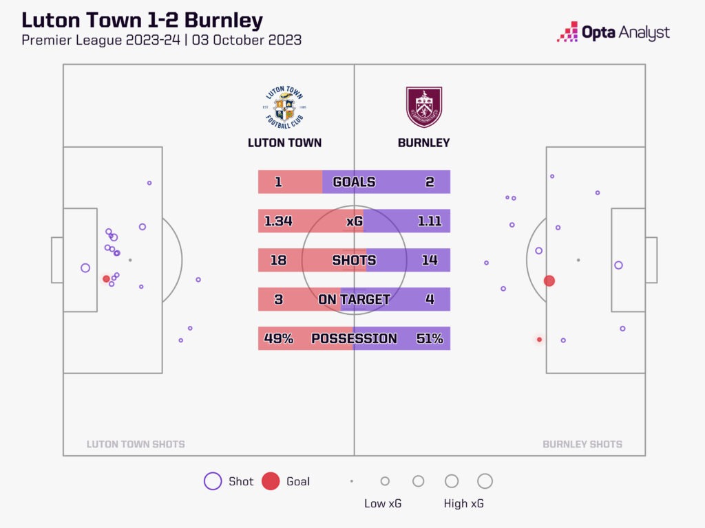 Luton 1-2 Burnley stats