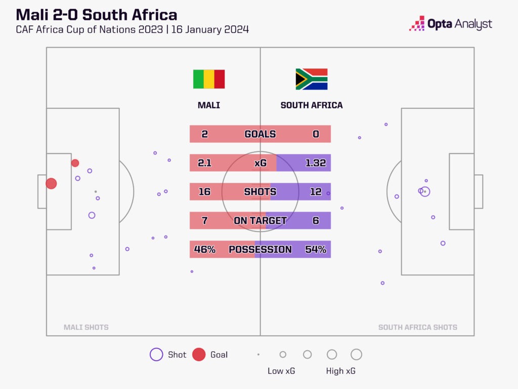 Mali vs South Africa xG map