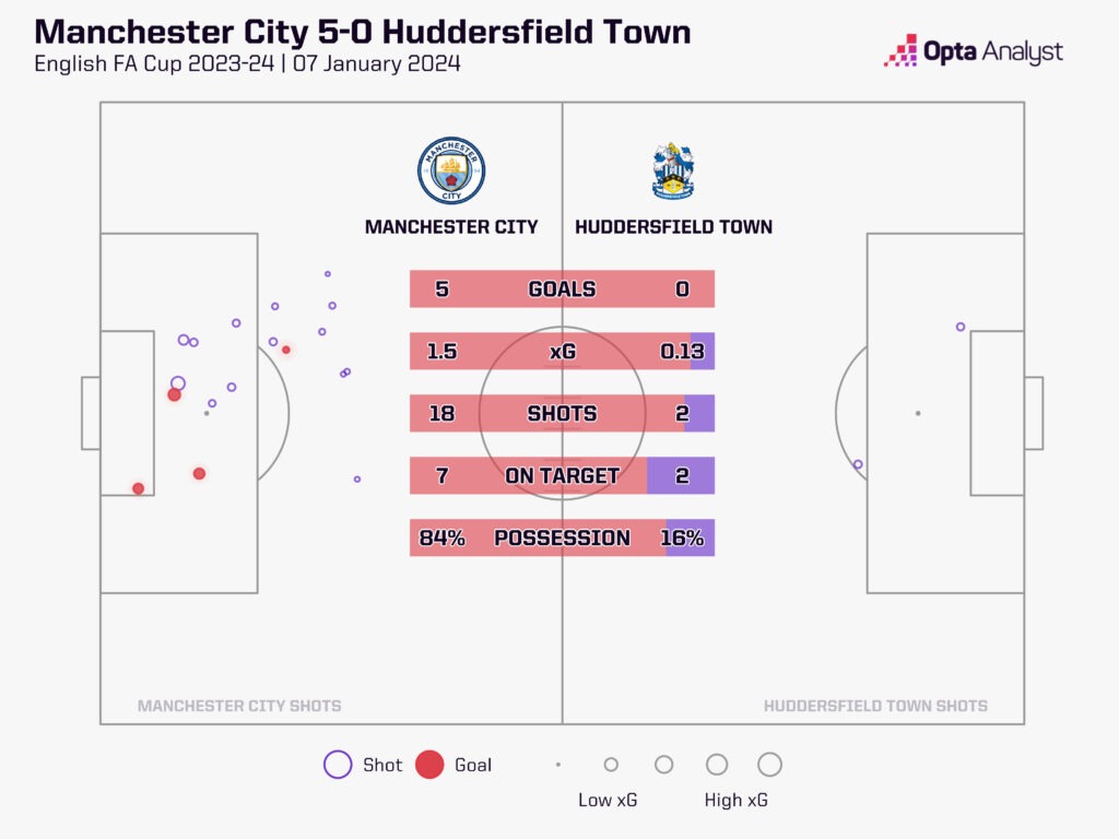man city 5-0 huddersfield stats