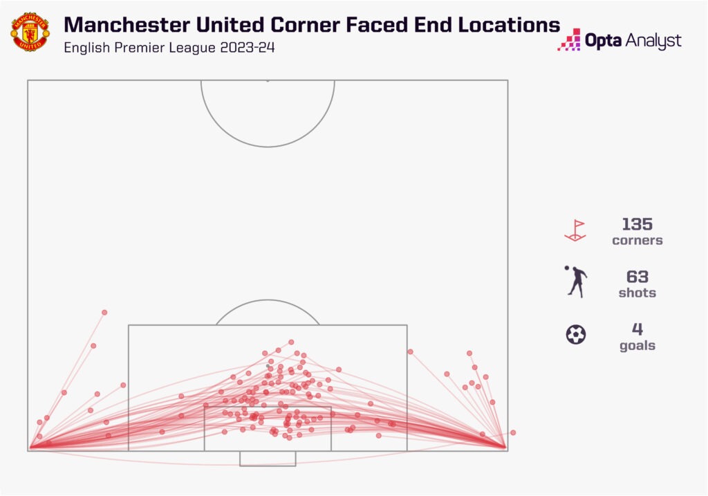 Man Utd corners faced end locations