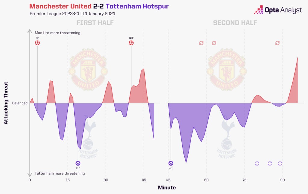 Manchester United 2-2 Tottenham Timeline