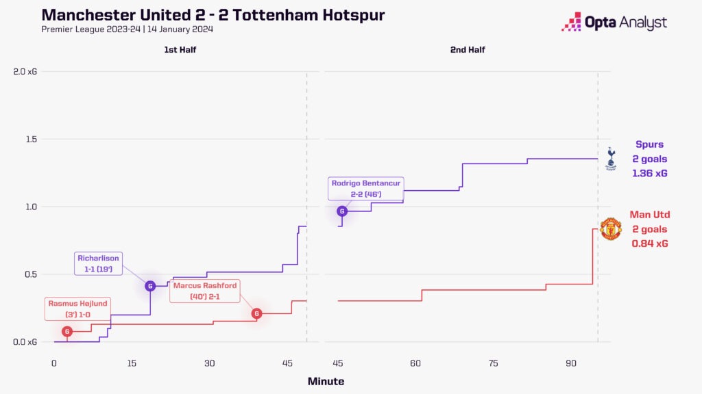 Cronología del Manchester United vs Tottenham