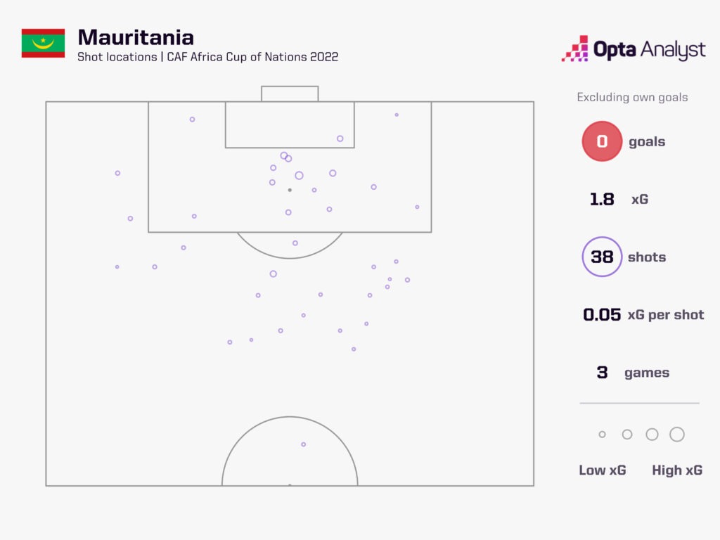 Mauritania AFCON goals