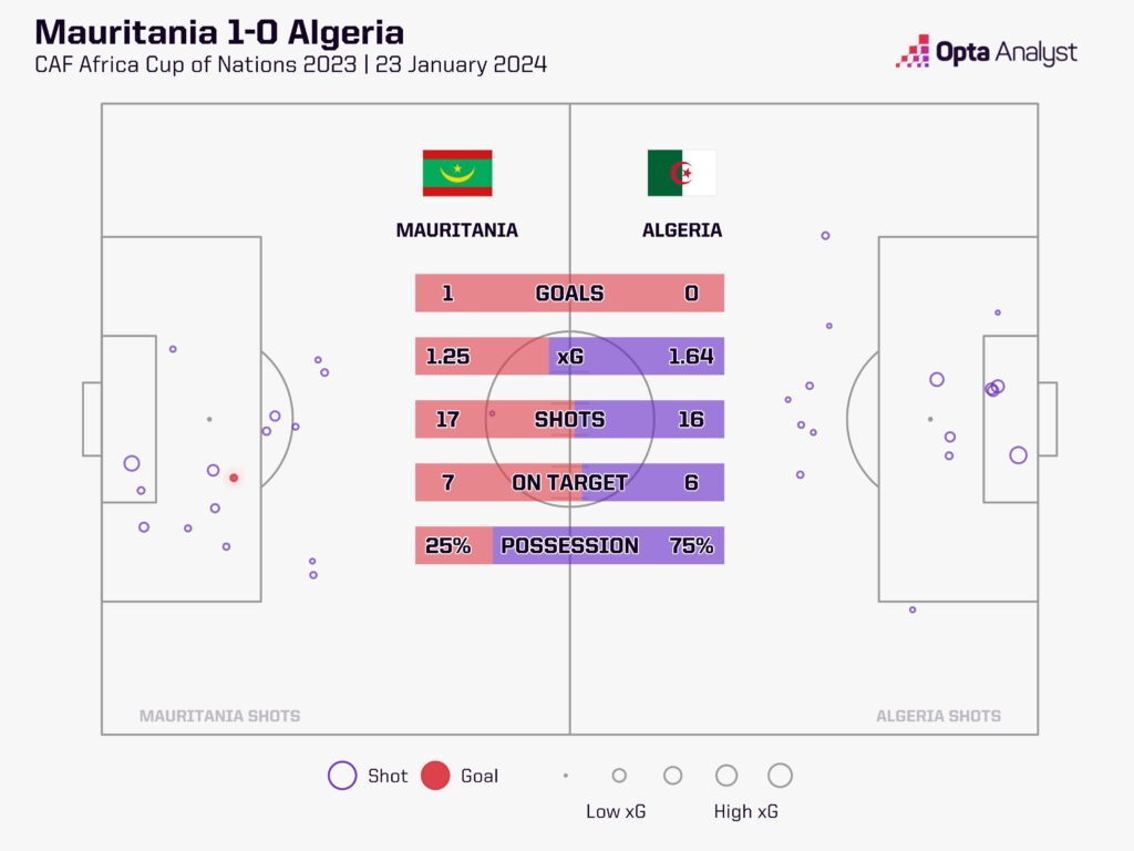 Mauritania vs Algeria xG map