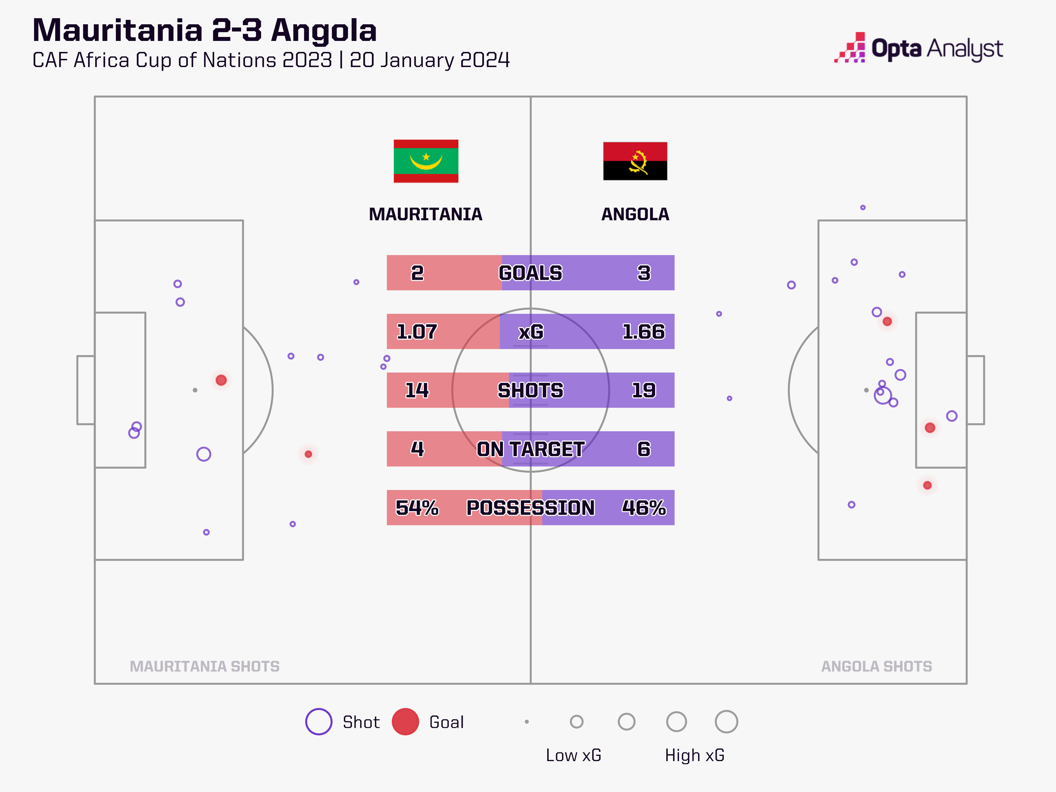 Mauritania vs Angola stats