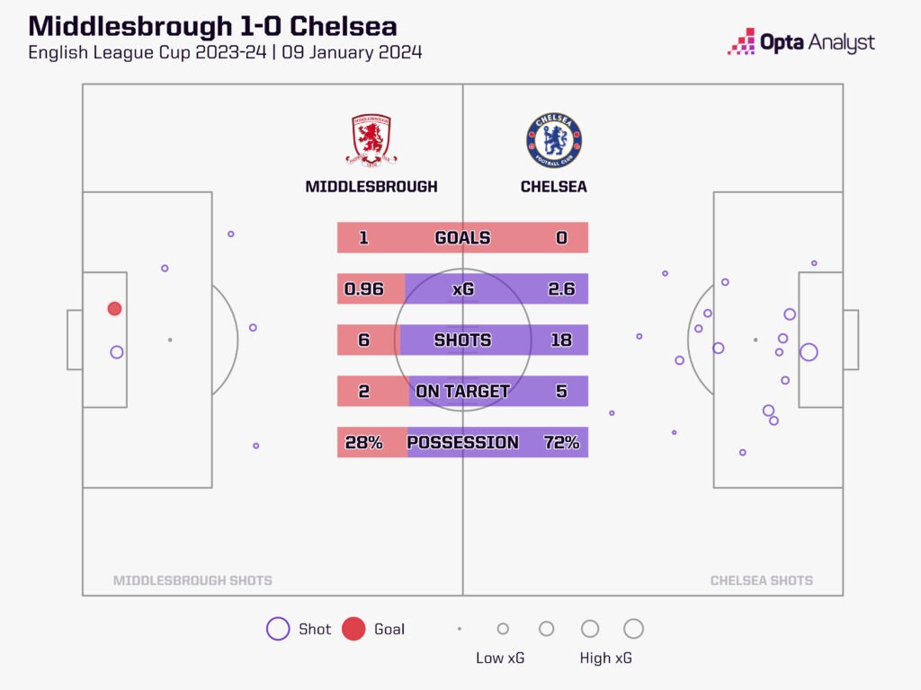 Middlesbrough v Chelsea stats