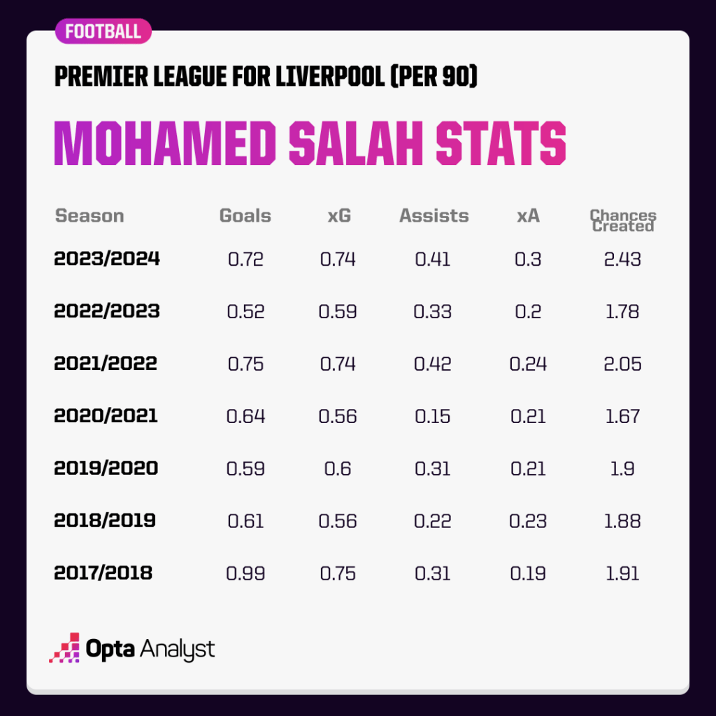 Mohamed Salah Liverpool Premier League stats