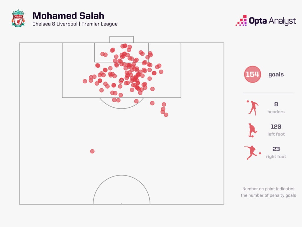 Mohamed Salah Premier League goals