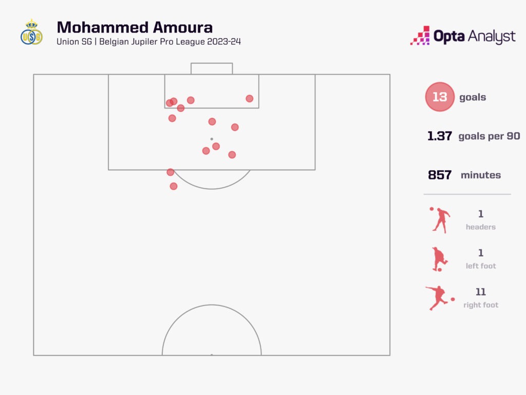 Mohammed Amoura goals per 90 - Belgian Pro League