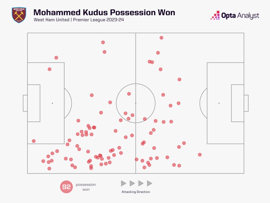 Mohammed Kudus possession won West Ham Premier League 2023-24