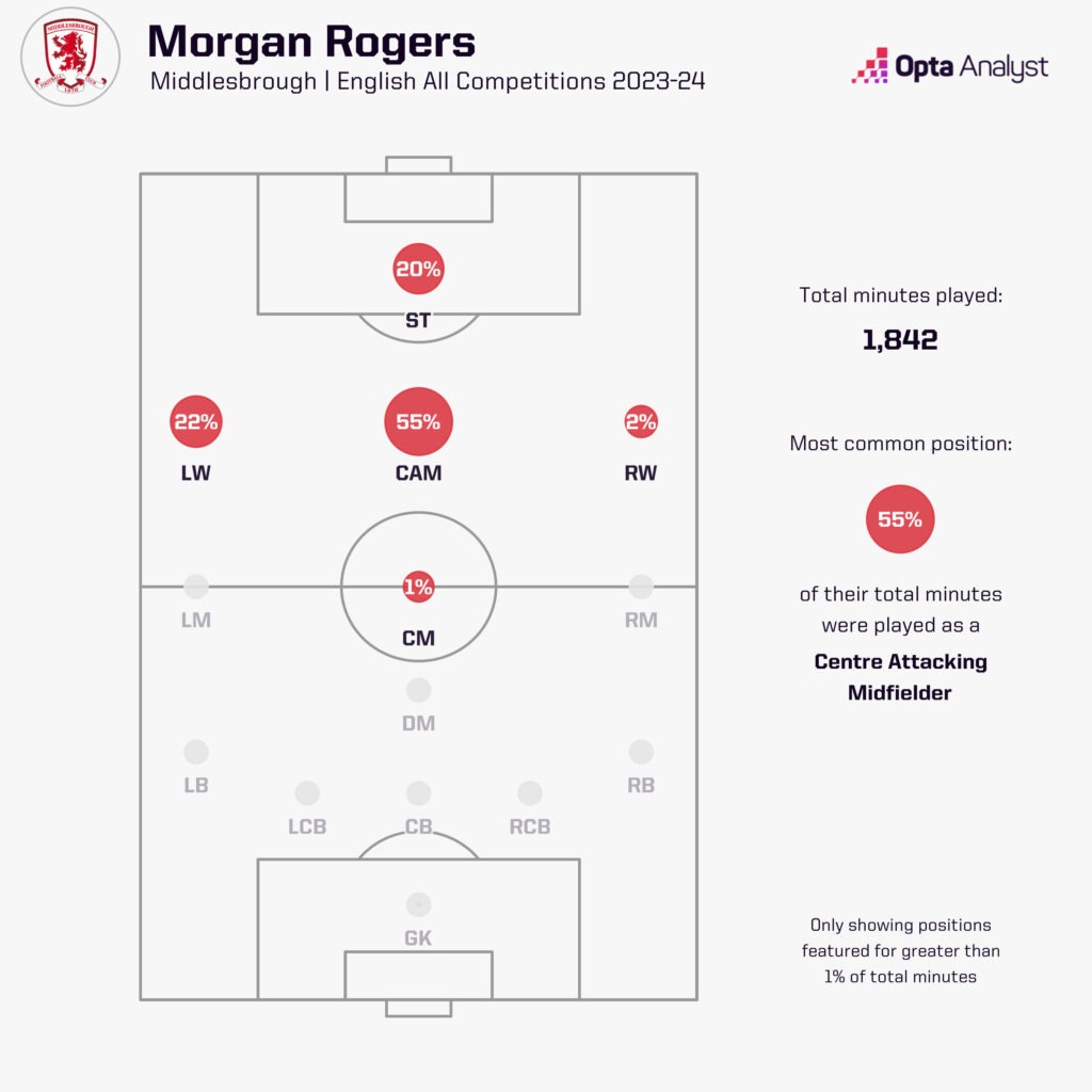 morgan rogers positions played Middlesbrough